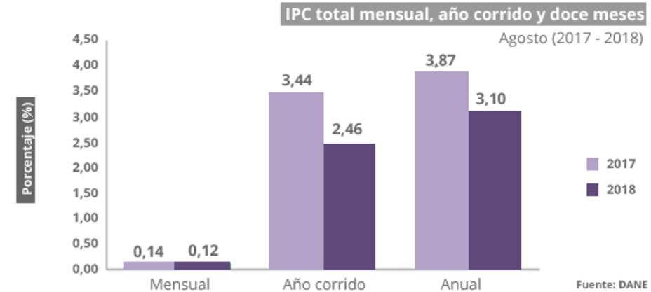Los precios aumentan en Murcia dos décimas en agosto y la tasa interanual se sitúa en el 2,1%