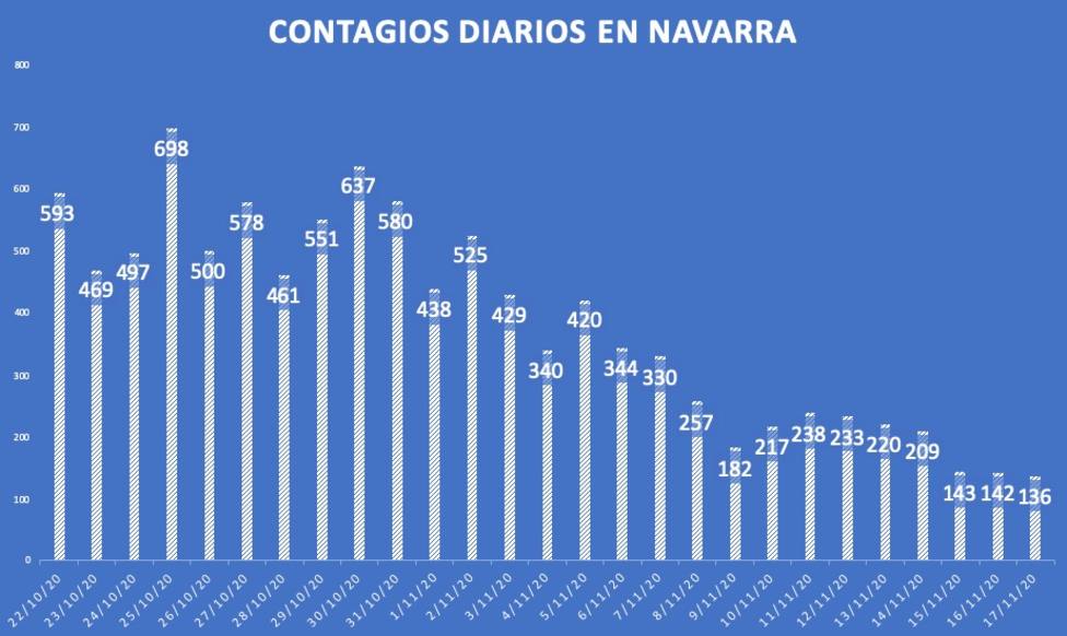 Datos Navarra