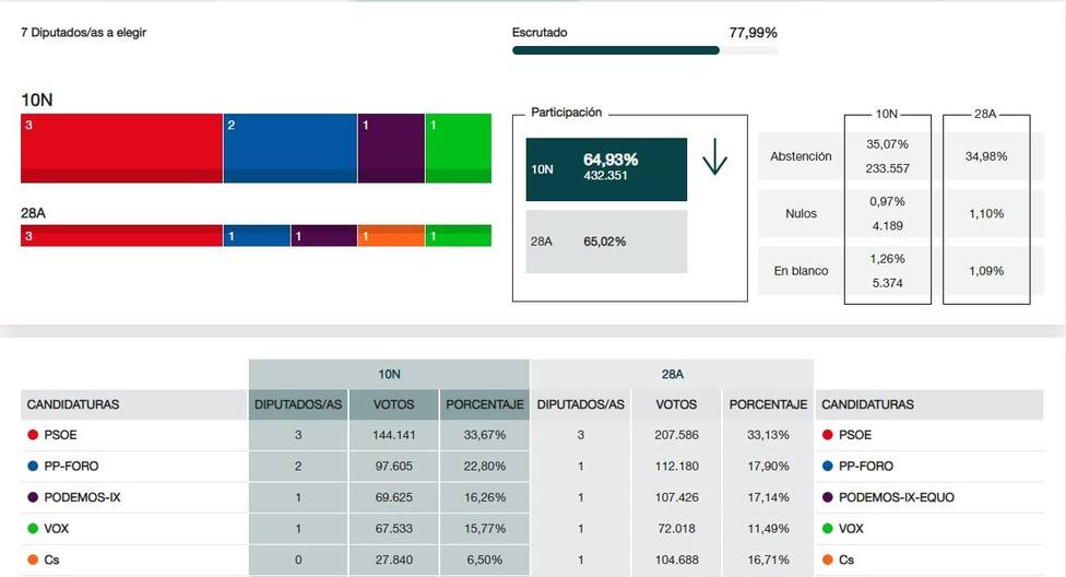 En Asturias, con el 77,99% escrutado, PSOE obtiene 3 escaños, PP-Foro 2, y UP y Vox uno cada uno