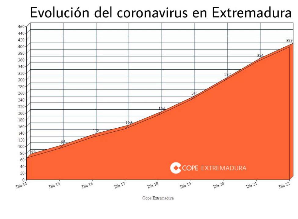 Gráfico evolución Covid-19 extremadura a 22 de marzo 2020.