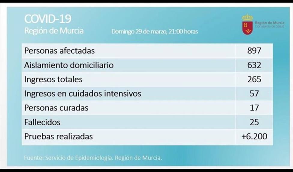 La Región de Murcia registra 897 positivos por coronavirus, 265 ingresos, 25 fallecidos y 17 curados