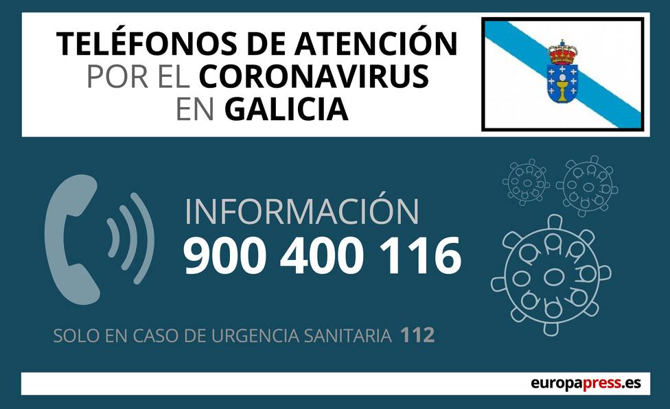 Aumentan en 321 los infectados en Galicia y se sitúan en 4.379 y las altas suben a 333