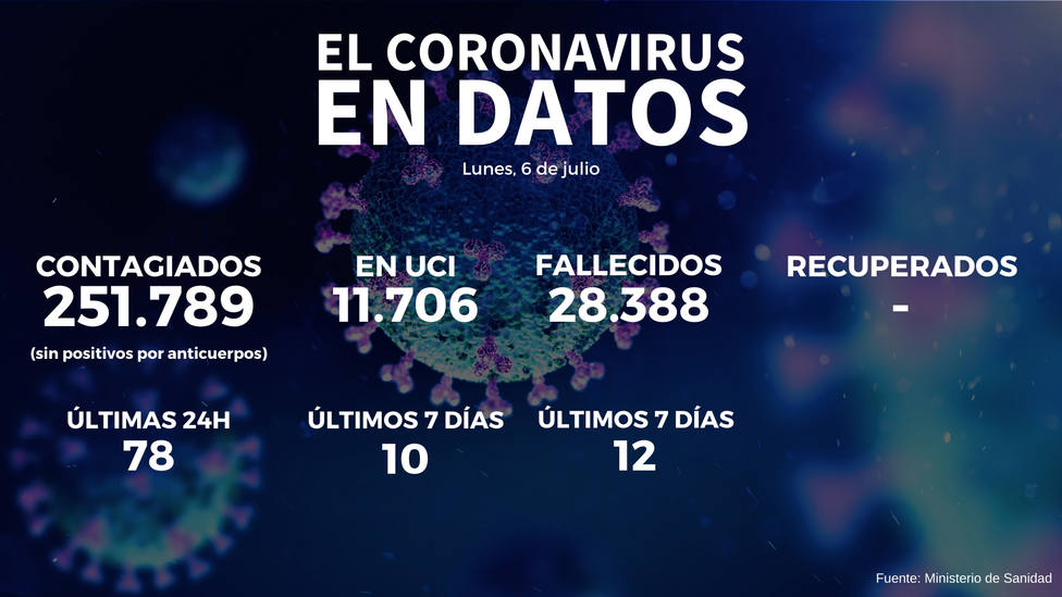 Sanidad confirma tres nuevas muertes por coronavirus desde el viernes y 78 contagios en las últimas 24 horas