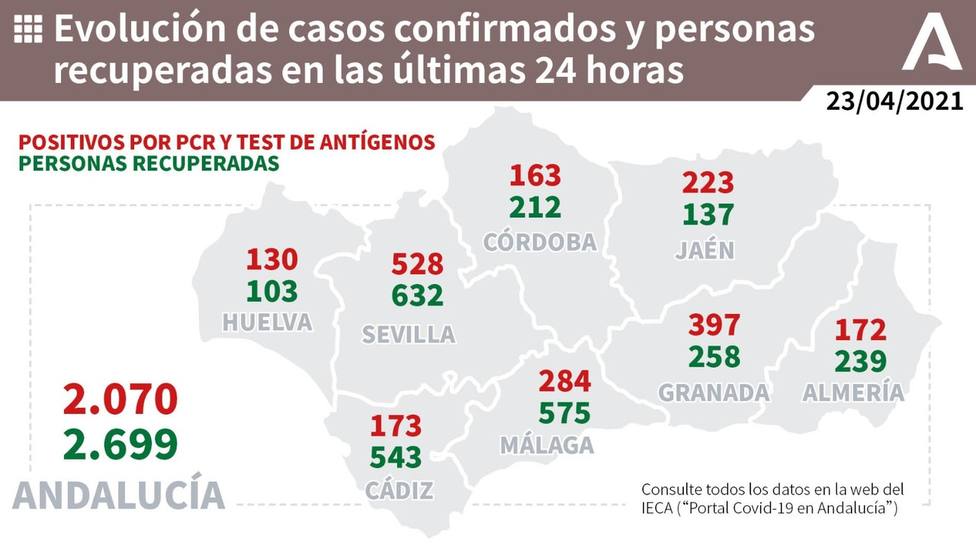 Los datos que ofrece la Junta para toda la comunidad andaluza.