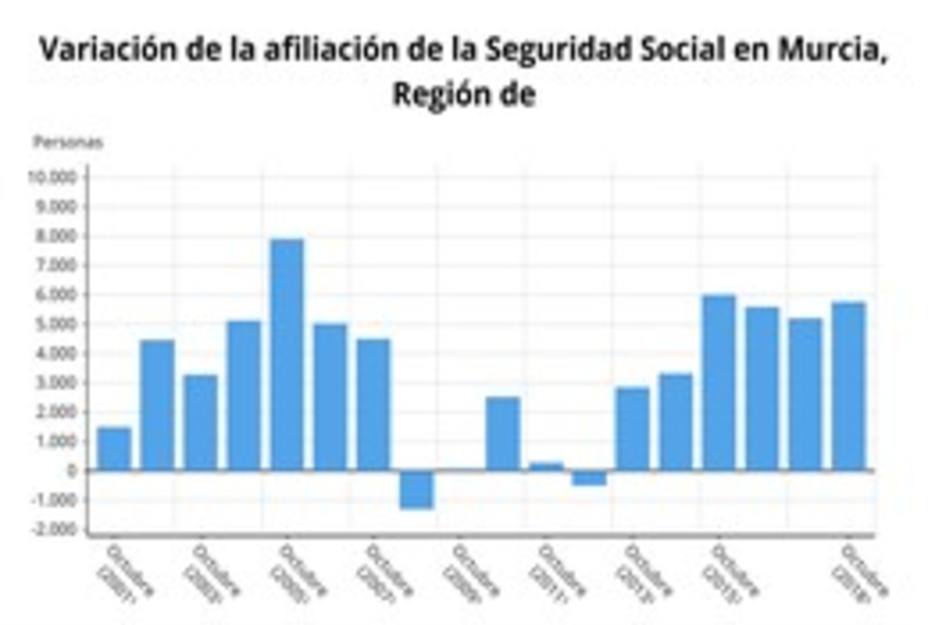 La Seguridad Social gana 5.767 afiliados en Murcia en octubre