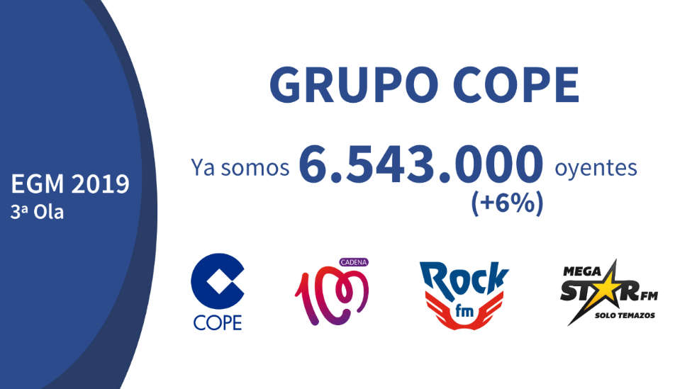 Grupo COPE hace historia con más de 6.500.000 oyentes y es líder del deporte con El Partidazo