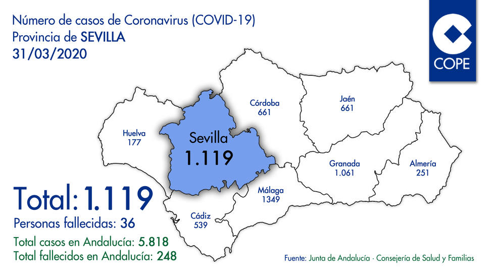 Número de casos de contagios por coronavirus en la provincia de Sevilla del 31/03/2020