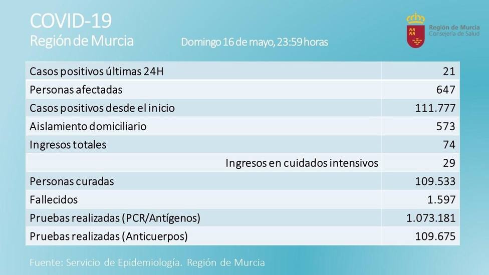 Coronavirus.- La RegiÃ³n de Murcia registra 21 nuevos positivos en una nueva jornada sin decesos por Covid-19