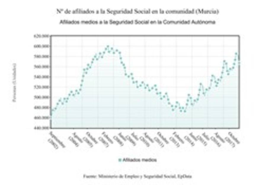 La Seguridad Social pierde 14.220 afiliados en Murcia en agosto
