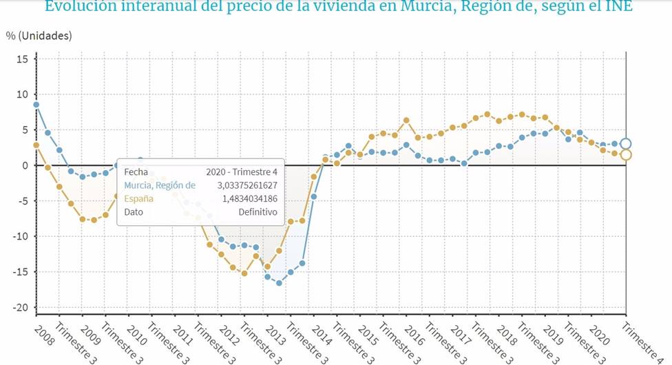 El precio de la vivienda libre sube en la Región de Murcia un 3% en el cuarto trimestre