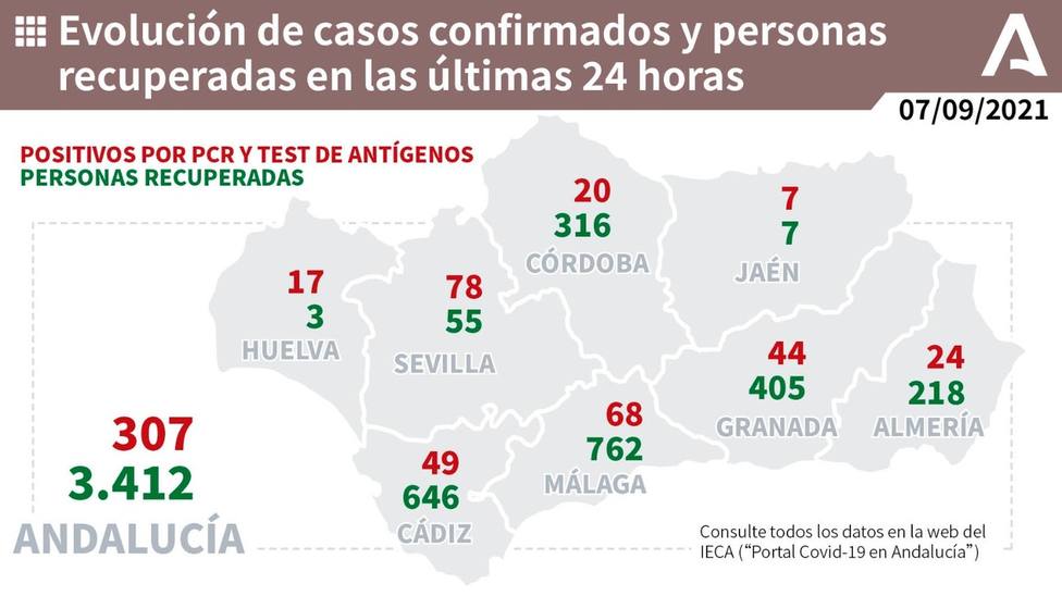 Málaga registra su cifra más baja de contagios desde el mes de mayo, pero con seis fallecidos por Covid