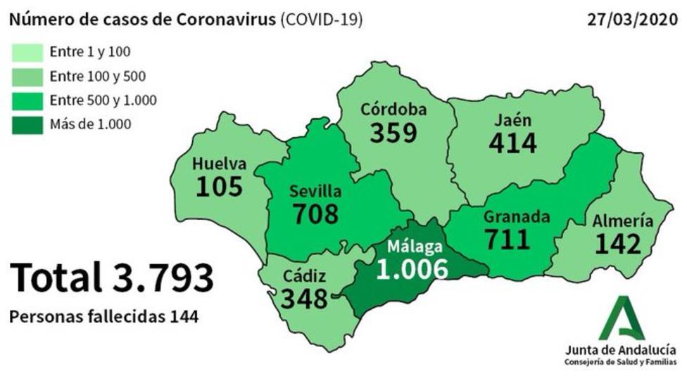 CORONAVIRUS | Andalucía registra 3.793 contagiados y 144 fallecidos