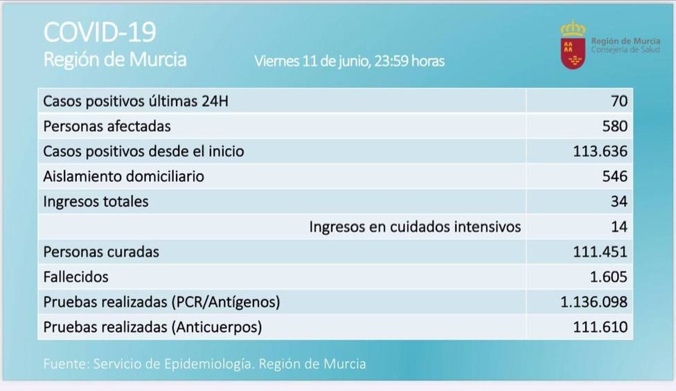 Coronavirus.- La RegiÃ³n de Murcia registra 70 positivos en una jornada con sin fallecidos por Covid-19