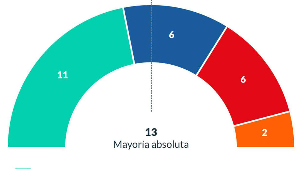 Resultados electorales Ávila capital