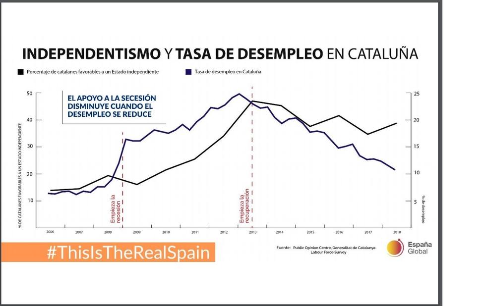 El informe de España Global relaciona el apoyo al independentismo con la crisis, el nivel de desempleo y la clase social