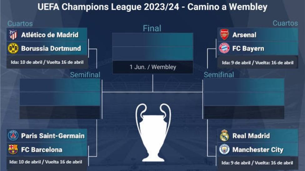 Horarios de los cuartos de final de la Champions League