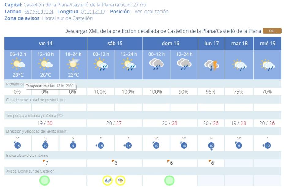 Previsión de lluvias y tormentas en Castellón