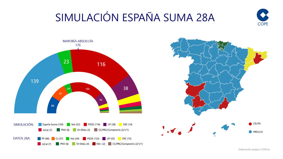 España Suma habría ganado las elecciones generales a las puertas de la mayoría absoluta