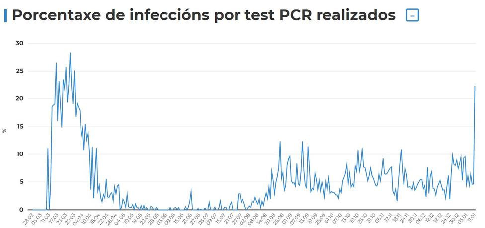 Tabla tasa positivos PCR Galicia 12 enero