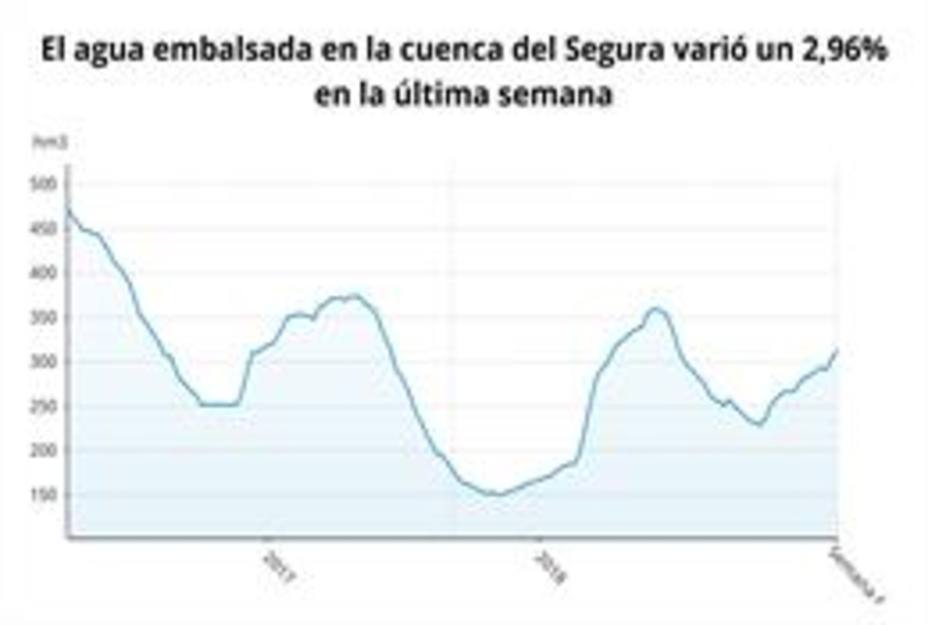 Los pantanos de la cuenca del Segura ganan 9 hm3 en la última semana