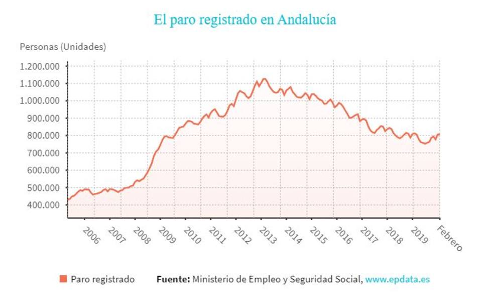 El paro sube en 674 personas en febrero en Andalucía, hasta los 806.764 desempleados