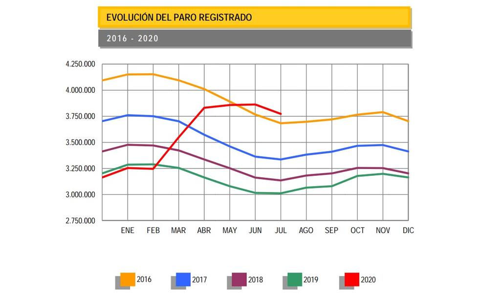 Evolución del paro registrado en España