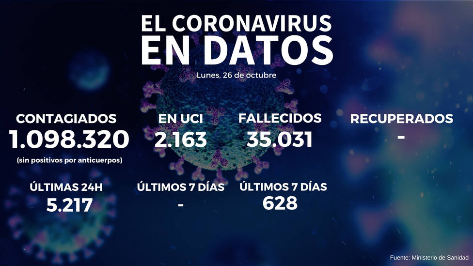 El coronavirus se dispara y Sanidad notifica 52.188 nuevos positivos y 279 fallecidos desde el viernes