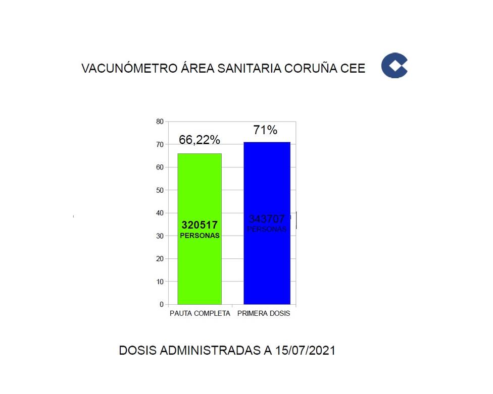 Vacunómetro A Coruña-Cee a 16/7/21