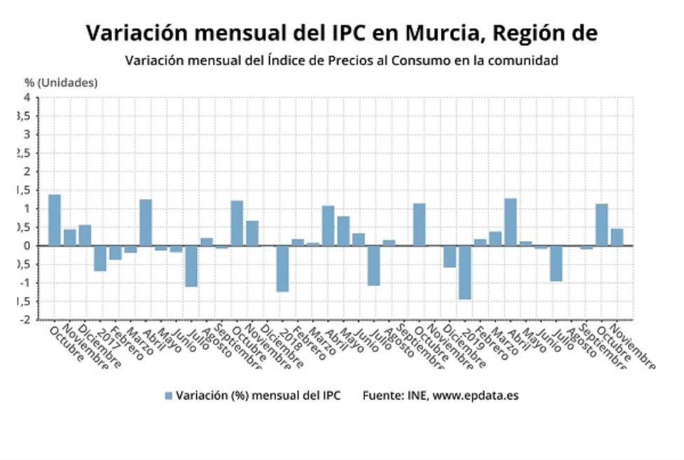 Los precios crecen cinco décimas en noviembre en la Región de Murcia
