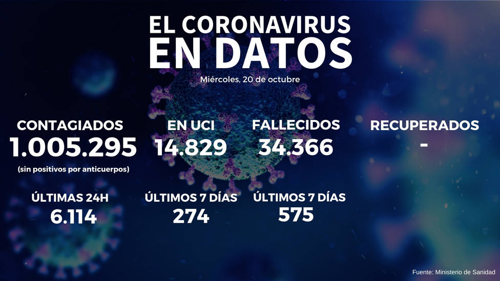 España supera el millón de contagios al notificar 16.973 nuevos positivos y 156 muertos en un día