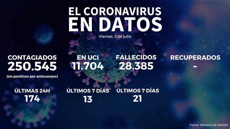 Sanidad informa de un fuerte repunte de muertes y contagios por coronavirus: 17 fallecidos y 174 casos más