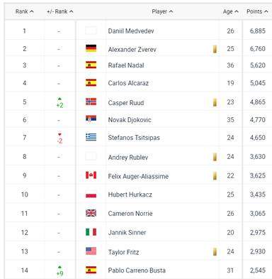 El catalán escala posiciones en el ranking mundial