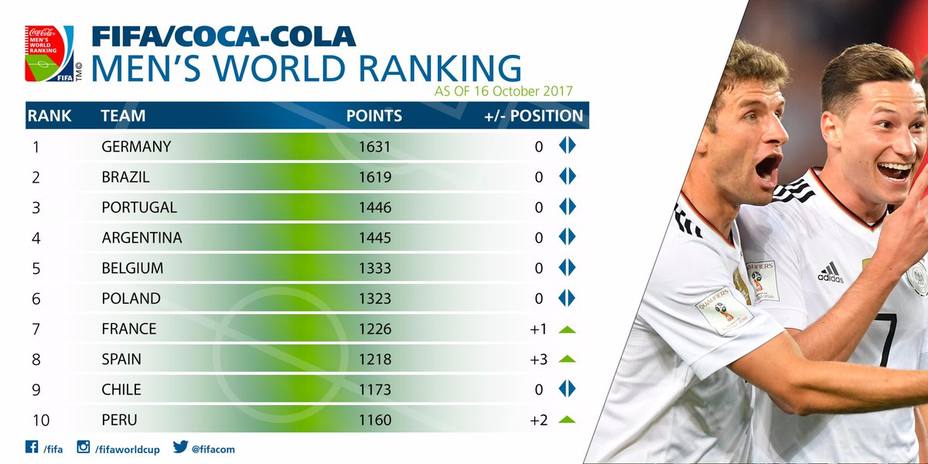 Ranking FIFA