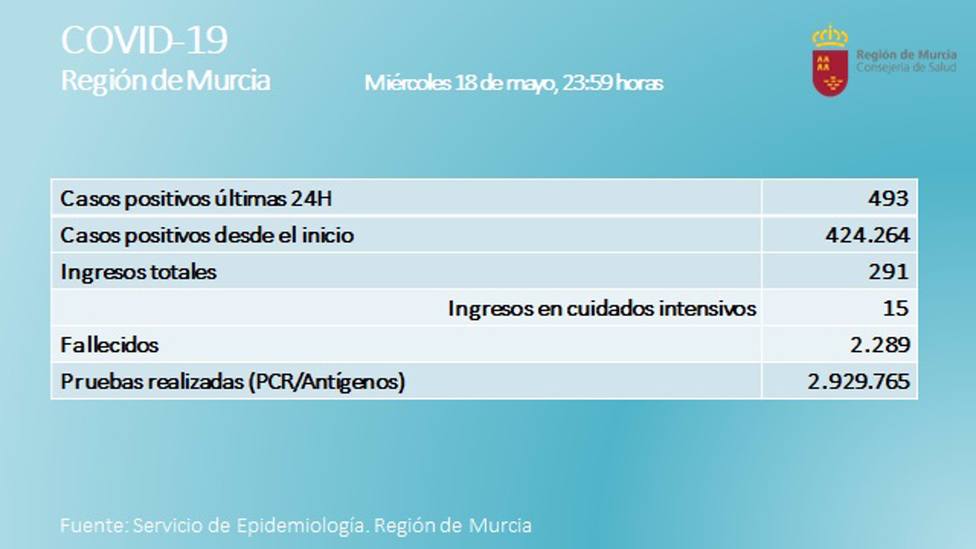 Cvirus.- La RegiÃ³n de Murcia suma un fallecido y 493 casos positivos por Covid en las Ãºltimas 24 horas