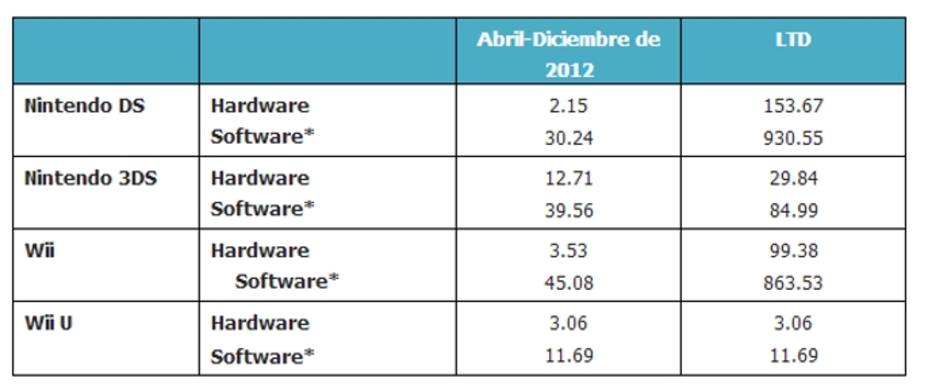 Ventas globales, tanto en los meses correspondientes a abril y diciembre de 2012 como las ventas totales en todo el periodo de vida de las consolas, en millones de unidades.