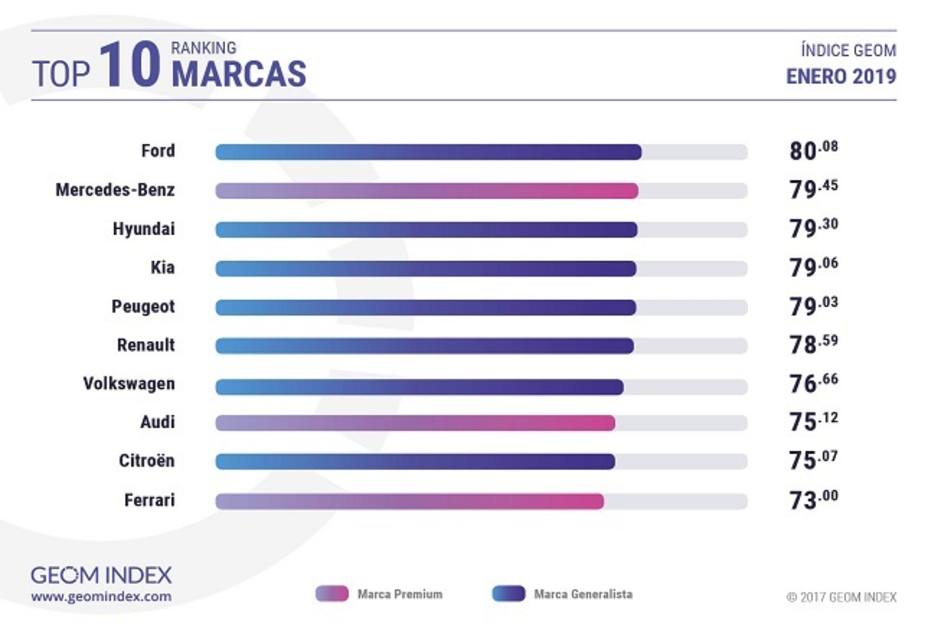 Ford, marca más valorada por los internautas españoles en enero, según Geom Index