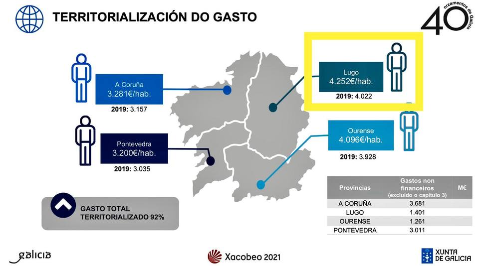 El PP destaca que el presupuesto de la Xunta vuelve a situar a Lugo como la provincia con mayor gasto