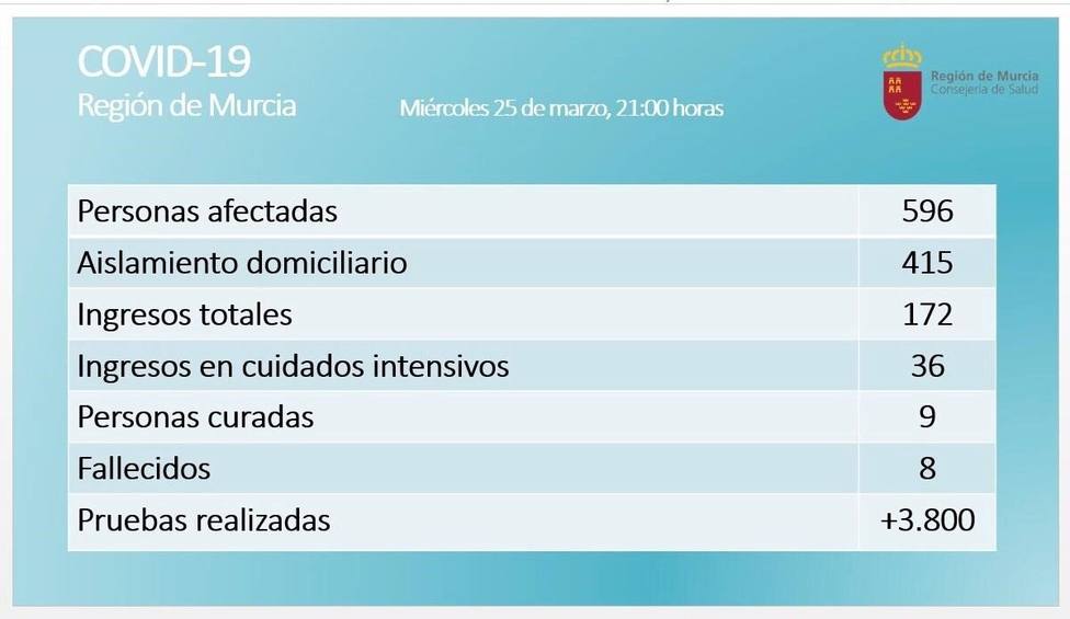 La Región de Murcia registra 596 positivos por coronavirus, 172 ingresos, 8 fallecidos y 9 curados