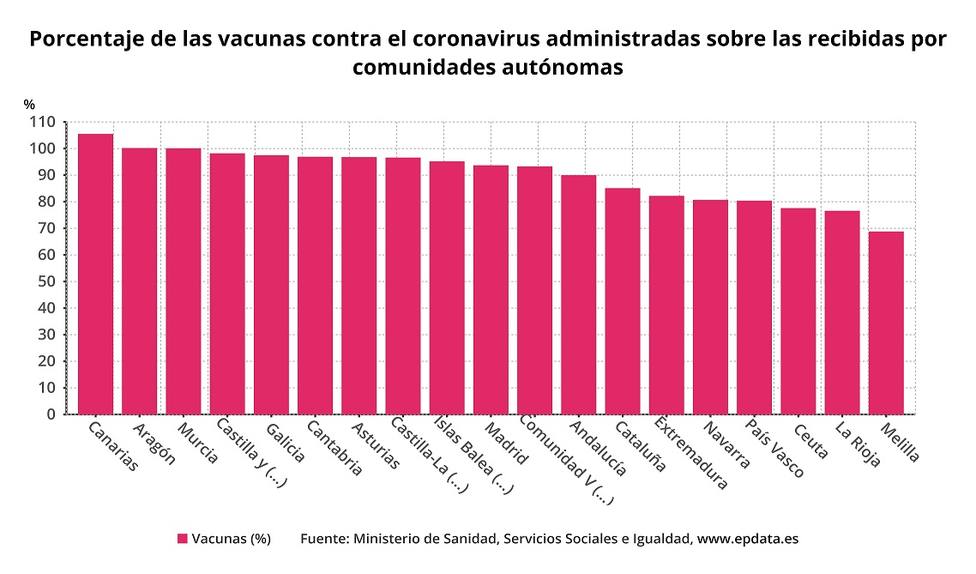 Solo en Melilla se vacuna menos que en La Rioja