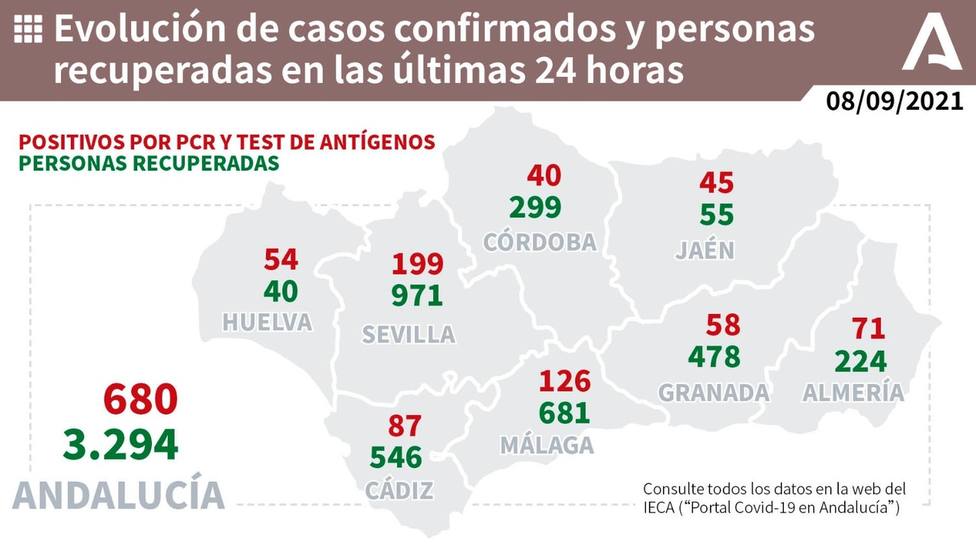 Esto son los datos de contagios de este miércoles en la comunidad andaluza.