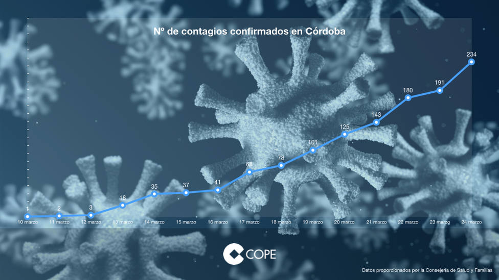 Córdoba registra 43 nuevos casos positivos de coronavirus en 24 horas llegando la cifra total a 234