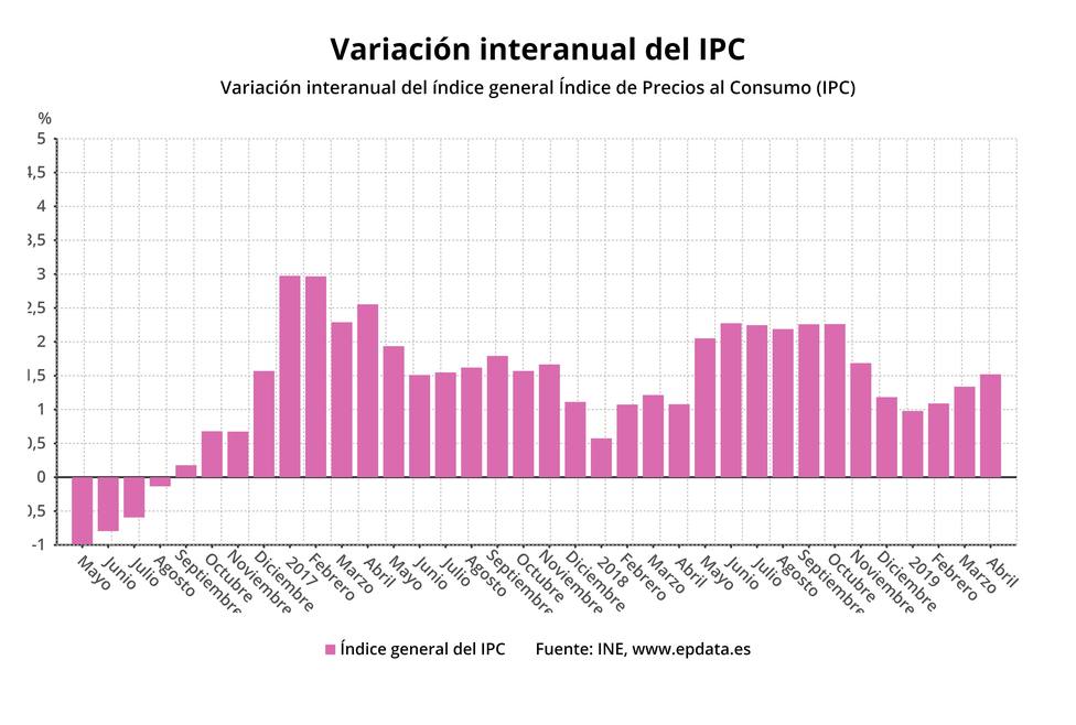 El INE confirma que la Semana Santa aceleró el IPC de abril hasta el 1,5%