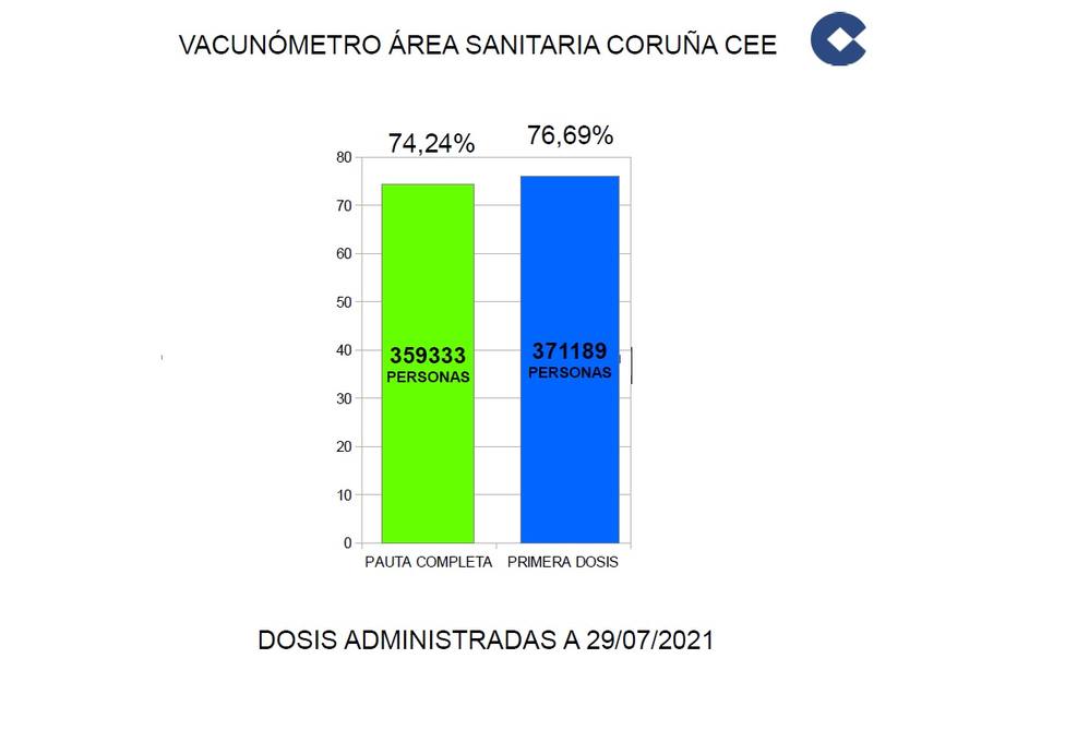 Vacunómetro A Coruña-Cee a 29/7/21