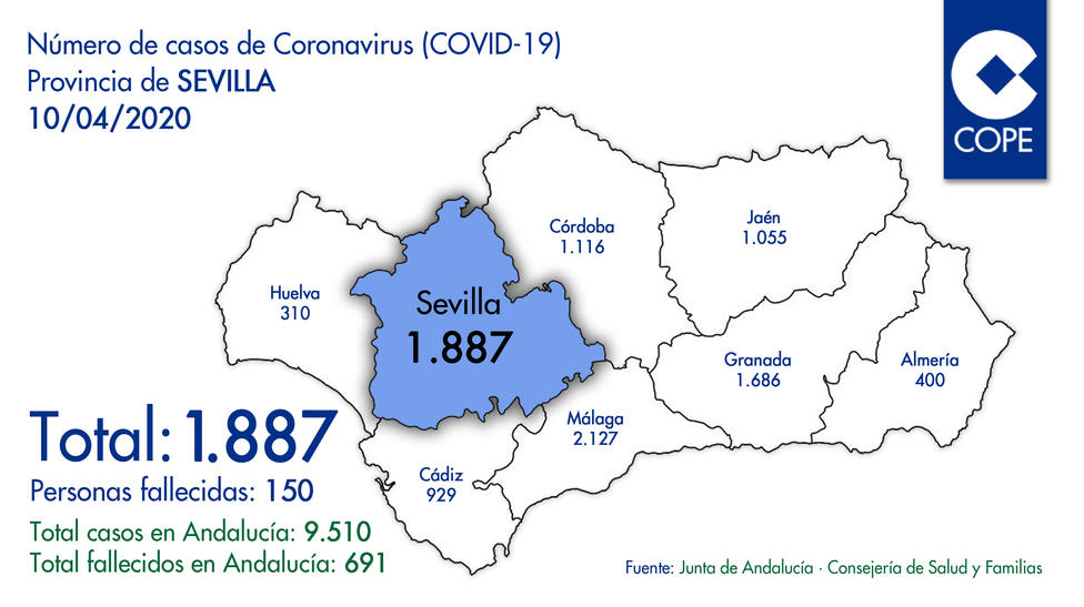 Nuevos datos de contagios por coronavirus en la provincia de Sevilla del 10/04/2020