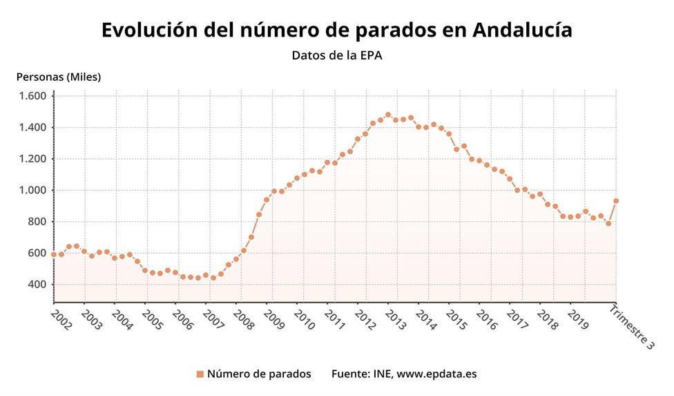 El paro sube en 143.800 personas en Andalucía en el tercer trimestre y se crean 76.200 empleos