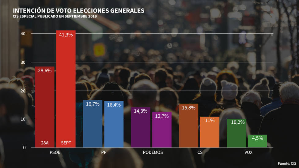 El CIS sigue dando alas a Sánchez: sacaría más votos que PP, Cs y Podemos juntos