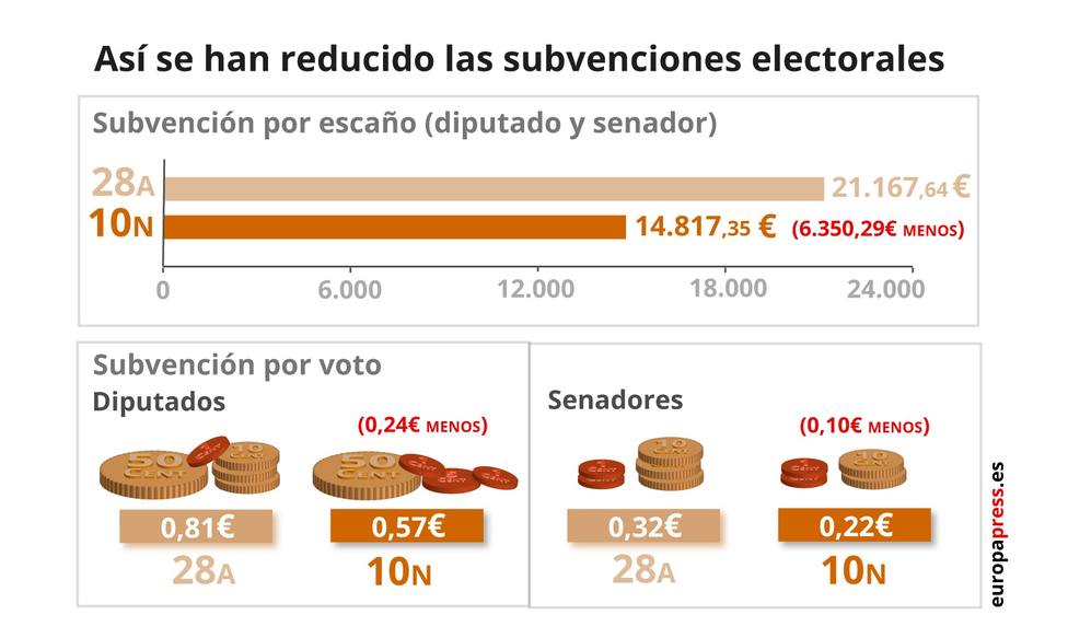 Los partidos recibirán 14.817,35 euros por cada escaño que obtengan en el Congreso y en el Senado