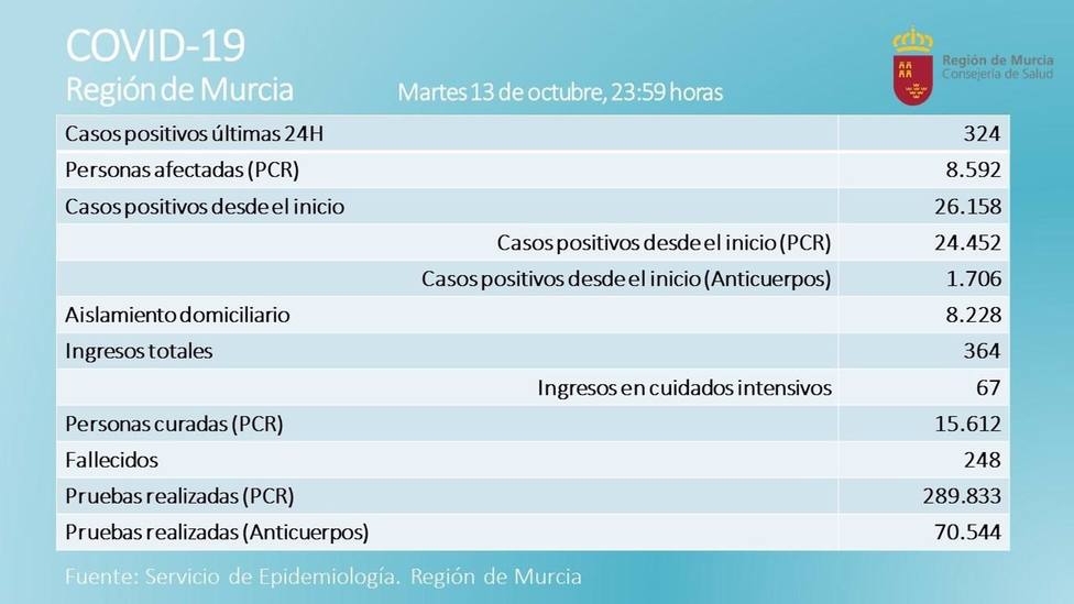 Tabla diaria sobre la inicidencia del coronavirus en la RegiÃ³n de Murcia