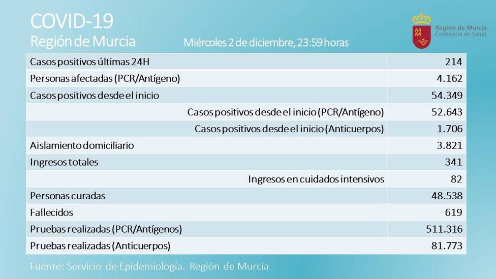 Coronavirus.- La RegiÃ³n registra 6 fallecidos, uno de 46 aÃ±os, y 214 nuevos casos en las Ãºltimas 24 horas