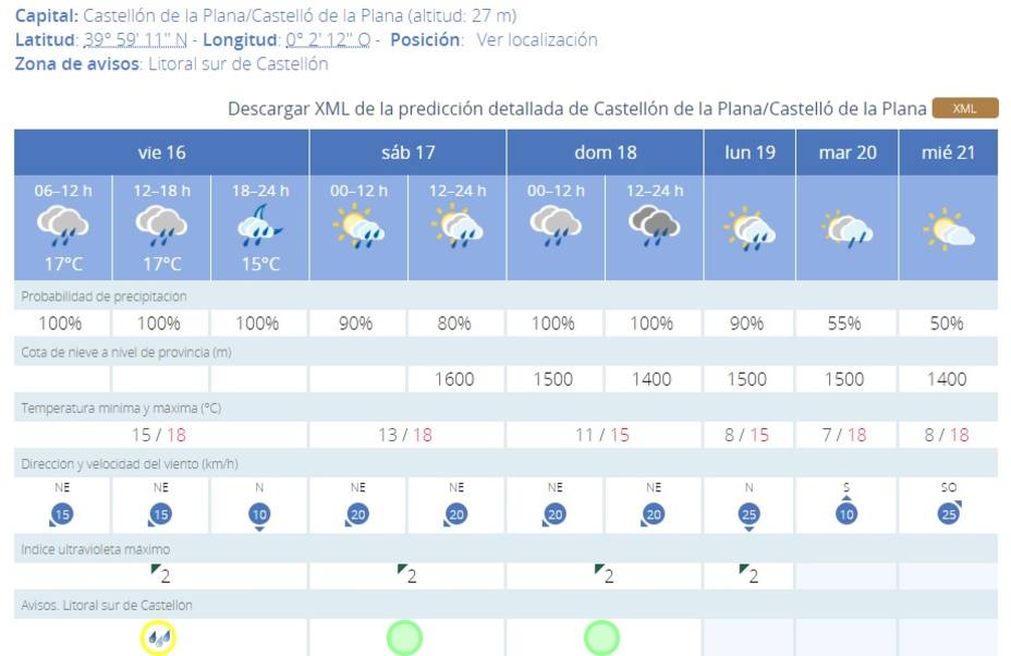 Previsión meteorológica para Castellón de la Plana